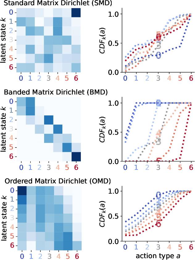 Figure 2 for The Ordered Matrix Dirichlet for Modeling Ordinal Dynamics