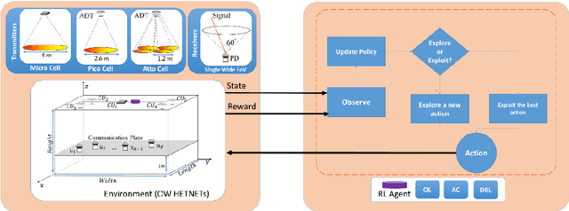Figure 1 for AI-Driven Resource Allocation in Optical Wireless Communication Systems