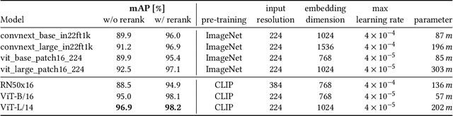 Figure 2 for CLIP-ReIdent: Contrastive Training for Player Re-Identification