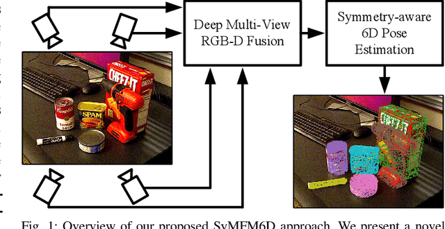 Figure 1 for SyMFM6D: Symmetry-aware Multi-directional Fusion for Multi-View 6D Object Pose Estimation
