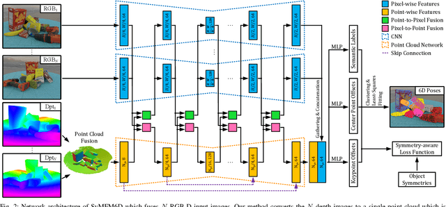 Figure 2 for SyMFM6D: Symmetry-aware Multi-directional Fusion for Multi-View 6D Object Pose Estimation