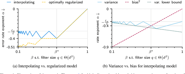 Figure 1 for Strong inductive biases provably prevent harmless interpolation