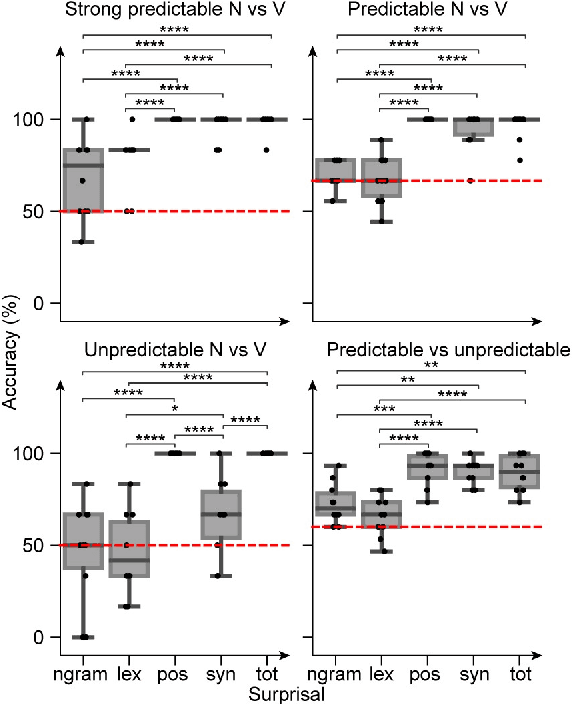 Figure 3 for False perspectives on human language: why statistics needs linguistics