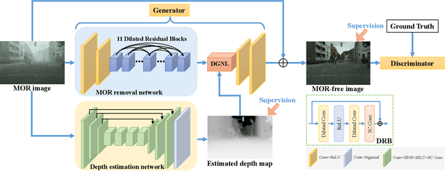 Figure 2 for Joint Depth Estimation and Mixture of Rain Removal From a Single Image