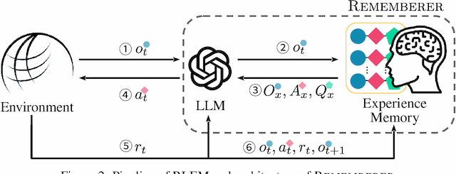 Figure 2 for Large Language Model Is Semi-Parametric Reinforcement Learning Agent