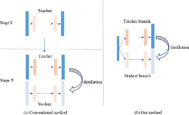 Figure 1 for Crowd Counting with Online Knowledge Learning