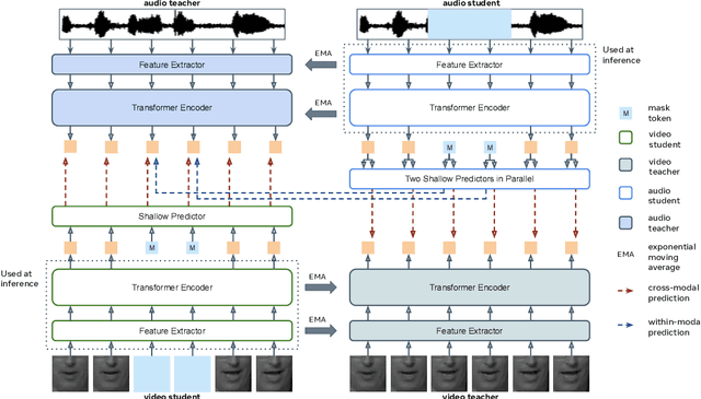 Figure 1 for Jointly Learning Visual and Auditory Speech Representations from Raw Data