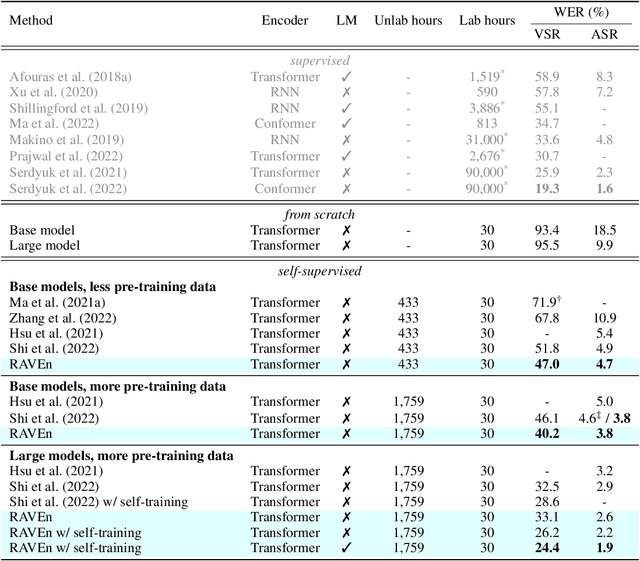 Figure 2 for Jointly Learning Visual and Auditory Speech Representations from Raw Data