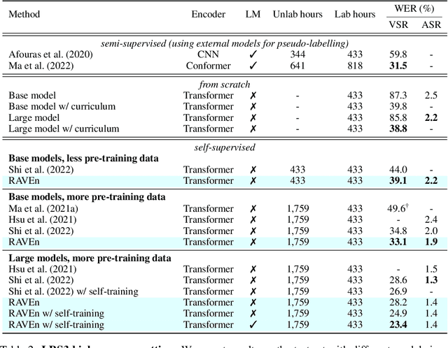 Figure 3 for Jointly Learning Visual and Auditory Speech Representations from Raw Data