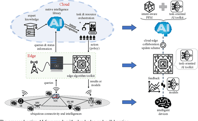 Figure 1 for Foundation Model Based Native AI Framework in 6G with Cloud-Edge-End Collaboration