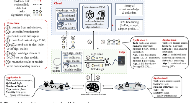 Figure 3 for Foundation Model Based Native AI Framework in 6G with Cloud-Edge-End Collaboration