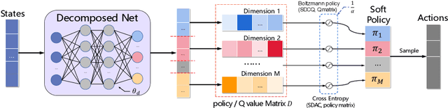 Figure 1 for Soft Decomposed Policy-Critic: Bridging the Gap for Effective Continuous Control with Discrete RL