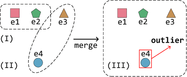 Figure 4 for MultiEM: Efficient and Effective Unsupervised Multi-Table Entity Matching