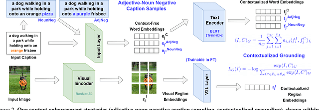 Figure 3 for Enhancing the Role of Context in Region-Word Alignment for Object Detection