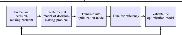Figure 1 for From Large Language Models and Optimization to Decision Optimization CoPilot: A Research Manifesto