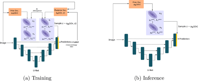 Figure 1 for Effect of latent space distribution on the segmentation of images with multiple annotations