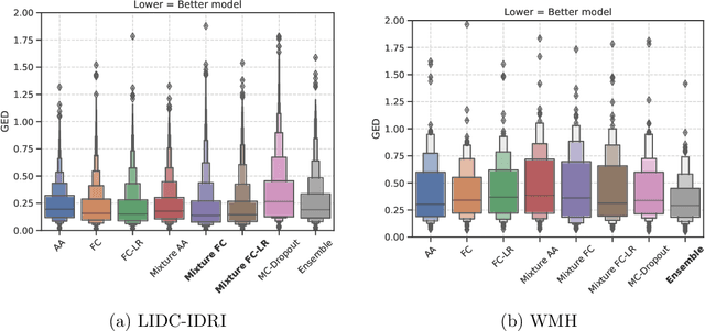 Figure 3 for Effect of latent space distribution on the segmentation of images with multiple annotations