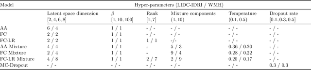 Figure 2 for Effect of latent space distribution on the segmentation of images with multiple annotations