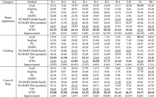 Figure 4 for M3PS: End-to-End Multi-Grained Multi-Modal Attribute-Aware Product Summarization in E-commerce