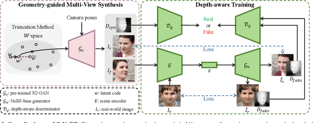 Figure 3 for G-NeRF: Geometry-enhanced Novel View Synthesis from Single-View Images