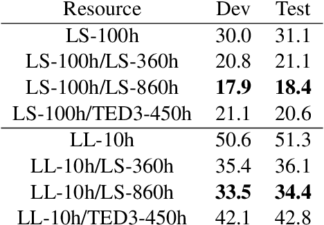 Figure 1 for PAMP: A unified framework boosting low resource automatic speech recognition