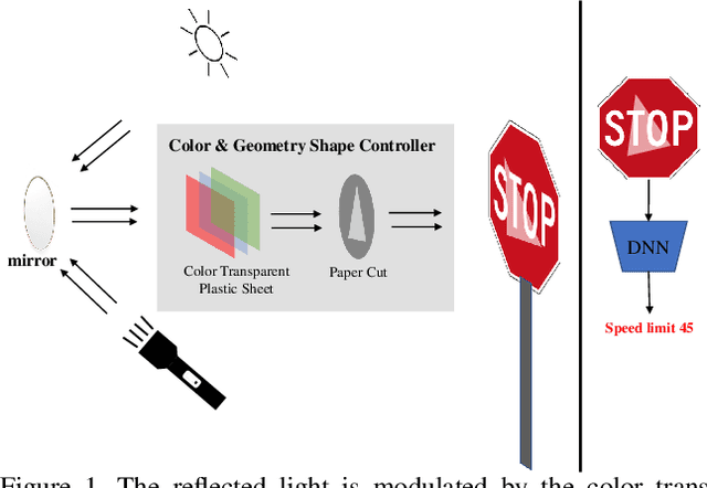 Figure 1 for RFLA: A Stealthy Reflected Light Adversarial Attack in the Physical World