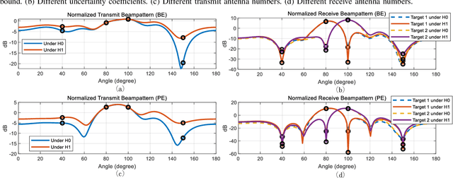 Figure 4 for Robust Transceiver Design for Covert Integrated Sensing and Communications With Imperfect CSI