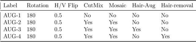 Figure 4 for U-Net-based Models for Skin Lesion Segmentation: More Attention and Augmentation