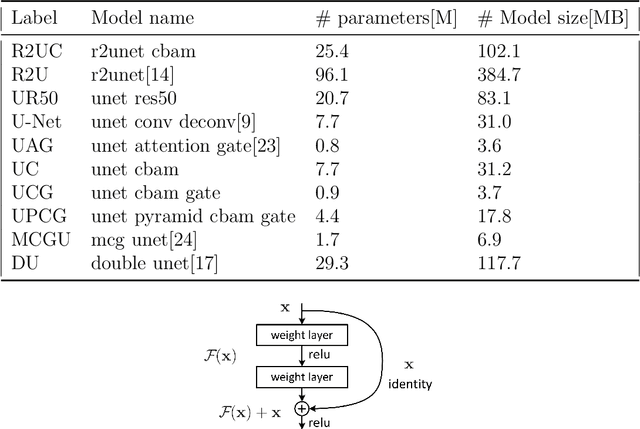 Figure 3 for U-Net-based Models for Skin Lesion Segmentation: More Attention and Augmentation