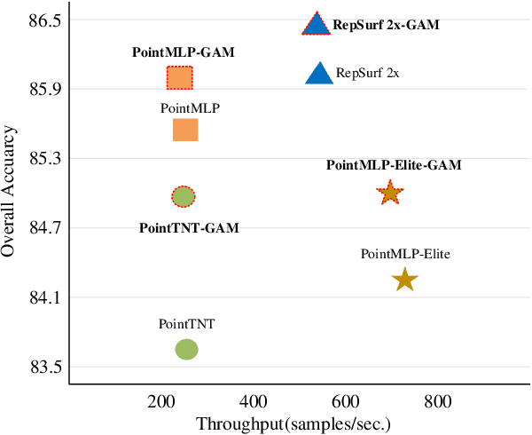 Figure 3 for GAM : Gradient Attention Module of Optimization for Point Clouds Analysis