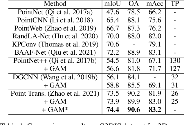 Figure 2 for GAM : Gradient Attention Module of Optimization for Point Clouds Analysis