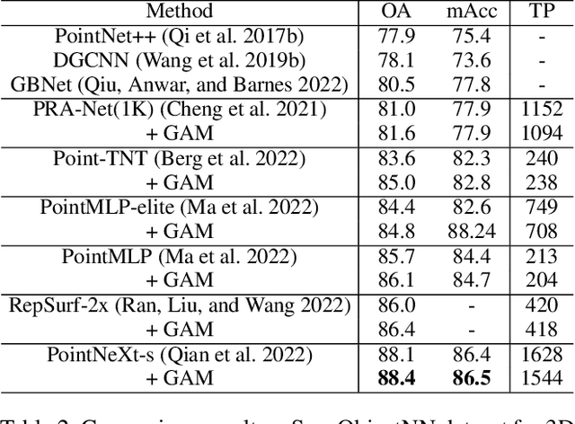 Figure 4 for GAM : Gradient Attention Module of Optimization for Point Clouds Analysis