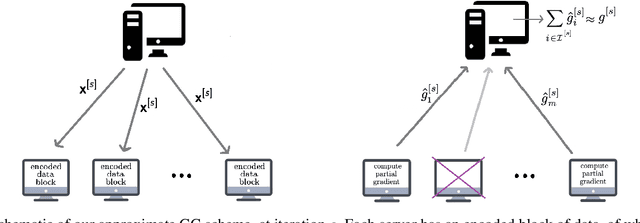 Figure 1 for Gradient Coding through Iterative Block Leverage Score Sampling
