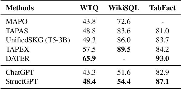 Figure 3 for StructGPT: A General Framework for Large Language Model to Reason over Structured Data