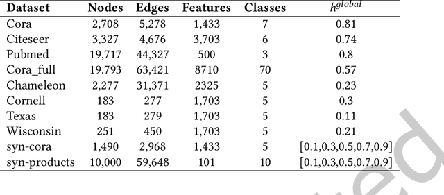 Figure 2 for Multi-View Graph Representation Learning Beyond Homophily