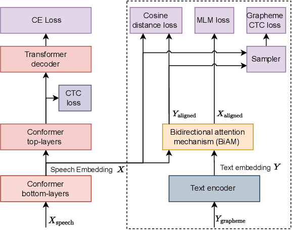 Figure 1 for Speech-text based multi-modal training with bidirectional attention for improved speech recognition