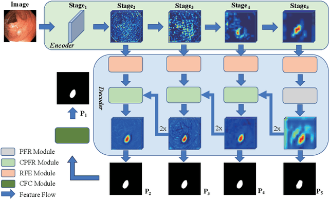 Figure 3 for Efficient Polyp Segmentation Via Integrity Learning