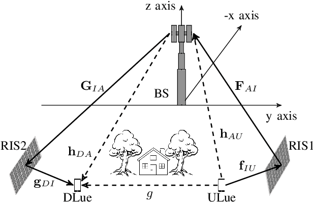 Figure 1 for A DRL Approach for RIS-Assisted Full-Duplex UL and DL Transmission: Beamforming, Phase Shift and Power Optimization