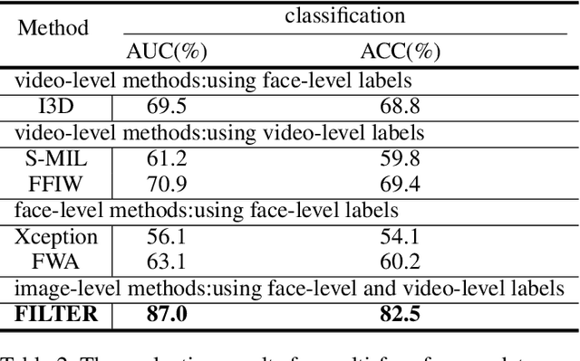 Figure 4 for Exploiting Facial Relationships and Feature Aggregation for Multi-Face Forgery Detection
