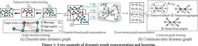 Figure 1 for A Comprehensive Survey of Dynamic Graph Neural Networks: Models, Frameworks, Benchmarks, Experiments and Challenges
