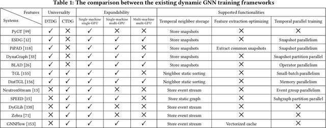 Figure 2 for A Comprehensive Survey of Dynamic Graph Neural Networks: Models, Frameworks, Benchmarks, Experiments and Challenges