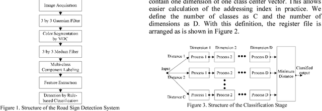 Figure 1 for Color Segmentation on FPGA Using Minimum Distance Classifier for Automatic Road Sign Detection