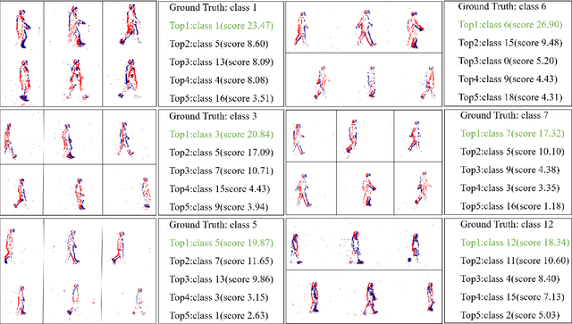 Figure 2 for Point-Voxel Absorbing Graph Representation Learning for Event Stream based Recognition