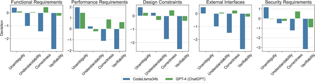 Figure 4 for Using LLMs in Software Requirements Specifications: An Empirical Evaluation