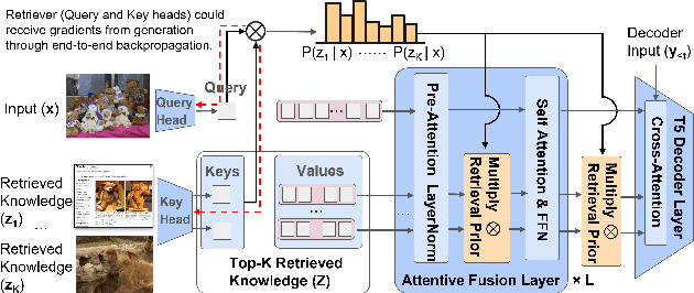 Figure 4 for REVEAL: Retrieval-Augmented Visual-Language Pre-Training with Multi-Source Multimodal Knowledge Memory