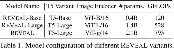 Figure 1 for REVEAL: Retrieval-Augmented Visual-Language Pre-Training with Multi-Source Multimodal Knowledge Memory