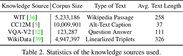 Figure 3 for REVEAL: Retrieval-Augmented Visual-Language Pre-Training with Multi-Source Multimodal Knowledge Memory