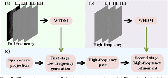Figure 3 for Stage-by-stage Wavelet Optimization Refinement Diffusion Model for Sparse-View CT Reconstruction