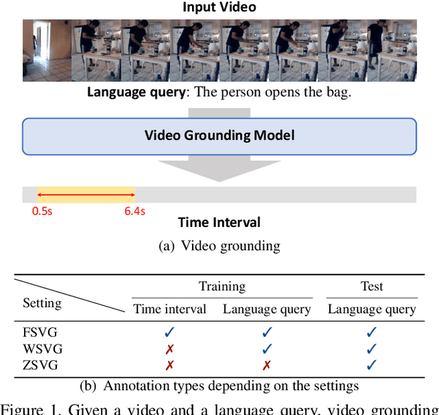 Figure 1 for Language-free Training for Zero-shot Video Grounding