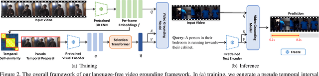 Figure 3 for Language-free Training for Zero-shot Video Grounding